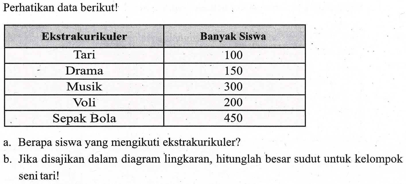 Perhatikan data berikut!

 Ekstrakurikuler  Banyak Siswa 
 Tari  100 
 Drama  150 
 Musik  300 
 Voli  200 
 Sepak Bola  450 


a. Berapa siswa yang mengikuti ekstrakurikuler?
b. Jika disajikan dalam diagram lingkaran, hitunglah besar sudut untuk kelompok seni tari!