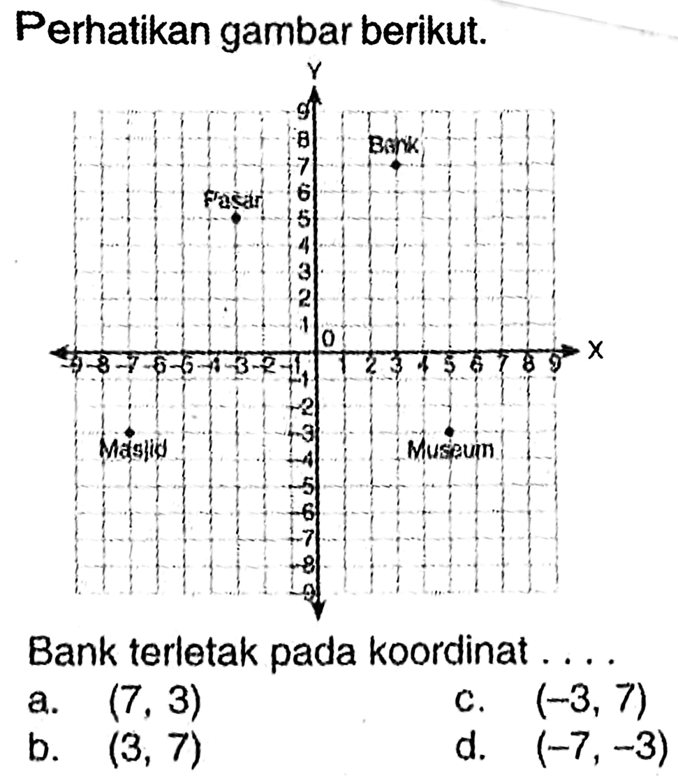 Perhatikan gambar berikut. Y Pasar Bank X Masjid Museum 
Bank terletak pada koordinat .... 