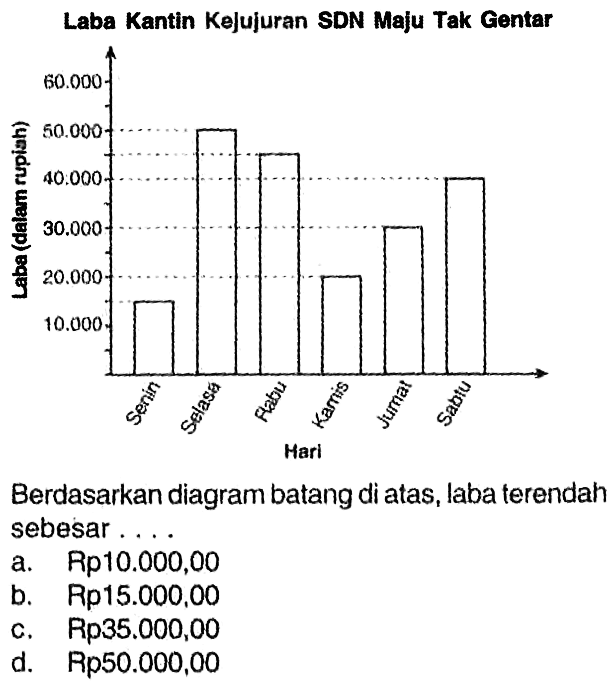 Laba Kantin Kejujuran SDN Maju Tak Gentar
Laba (dalam rupiah) Hari Senin Selasa Rabu Kamis Jumat Sabtu 
10.000 20.000 30.000 40.000 50.000 60.000 
Berdasarkan diagram batang di atas, laba terendah sebesar ....
