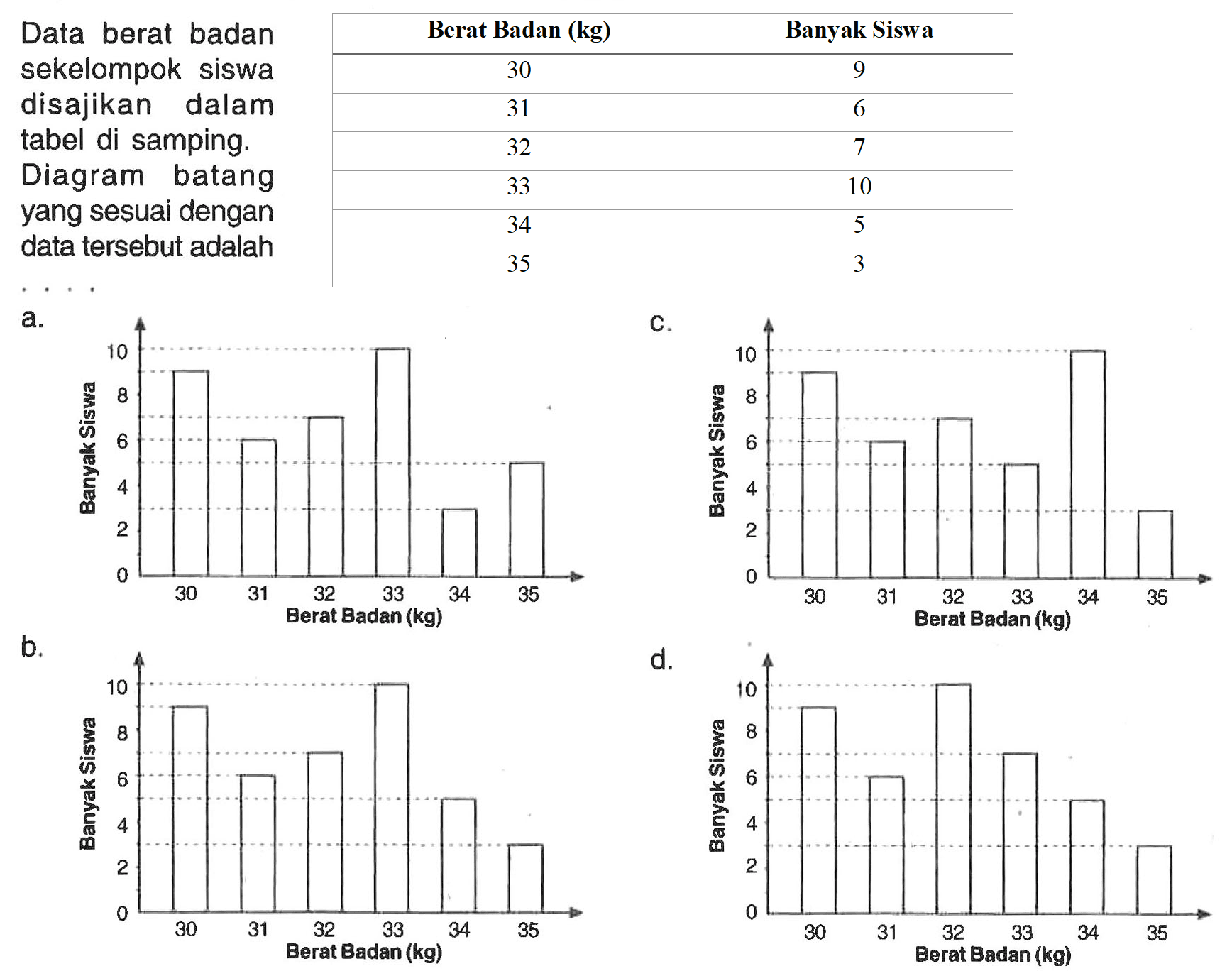 
{ 2 - 3 ) Data berat badan  Berat Badan (kg)  Banyak Siswa 
{ 2 - 3 ) sekelompok siswa  30  9 
disajikan dalam  31  6 
tabel di samping.  32  7 
Diagram batang  33  10 
yang sesuai dengan  34  5 
 35  3 

