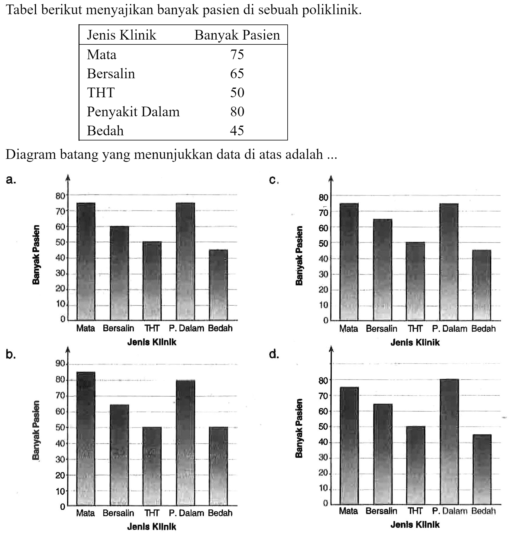 Tabel berikut menyajikan banyak pasien di sebuah poliklinik.

Jenis Klinik  Banyak Pasien 
Mata  75 
Bersalin  65 
THT  50 
Penyakit Dalam  80 
Bedah  45 

Diagram batang yang menunjukkan data di atas adalah ...
a.
c.
b.
d.