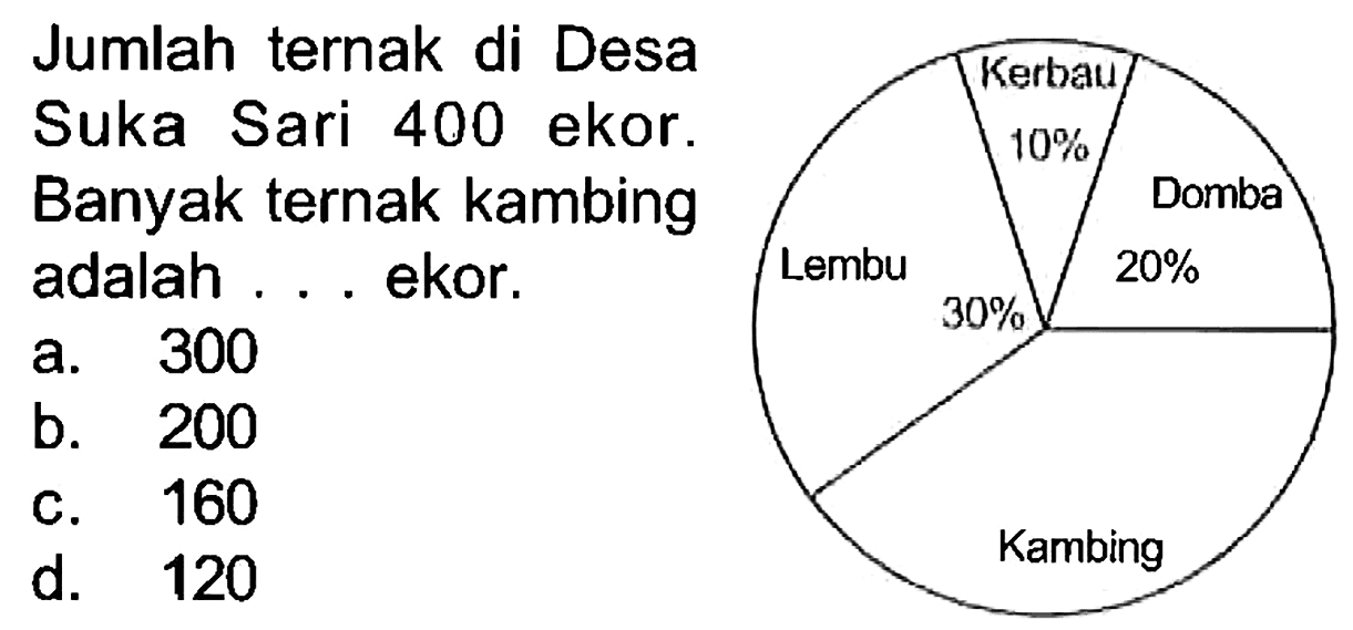 Jumlah ternak di Desa Suka Sari 400 ekor. Banyak ternak kambing adalah ... ekor. 
Kerbau 10% Domba 20% Lembu 30% Kambing