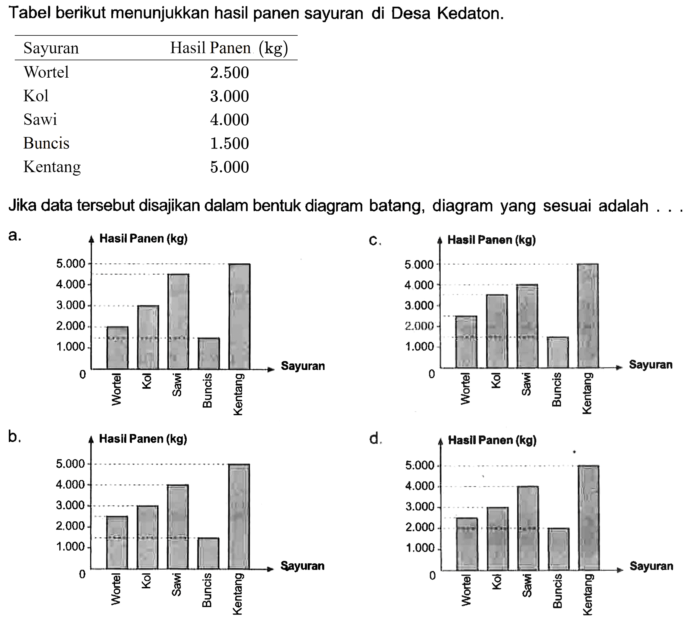 Tabel berikut menunjukkan hasil panen sayuran di Desa Kedaton.

Sayuran  Hasil Panen  (kg)  
Wortel   2.500  
Kol   3.000  
Sawi   4.000  
Buncis   1.500  
Kentang   5.000 

Jika data tersebut disajikan dalam bentuk diagram batang, diagram yang sesuai adalah ...
a.
b.
d.