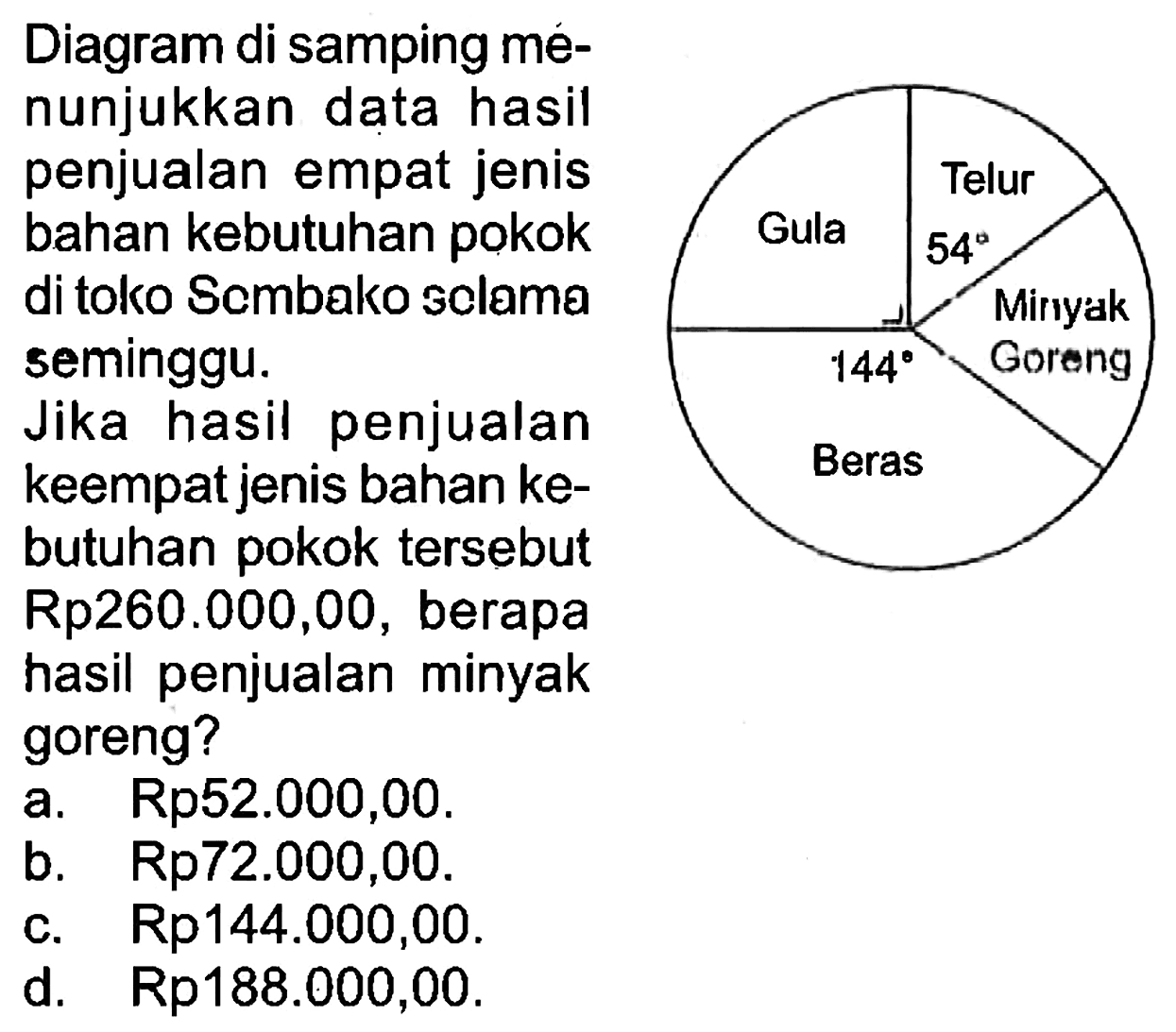 Diagram di samping menunjukkan data hasil penjualan empat jenis bahan kebutuhan pokok di toko Sembako solama seminggu. Gula Telur 54 Minyak Goreng Beras 144 
Jika hasil penjualan keempat jenis bahan kebutuhan pokok tersebut Rp260.000,00, berapa hasil penjualan minyak goreng?