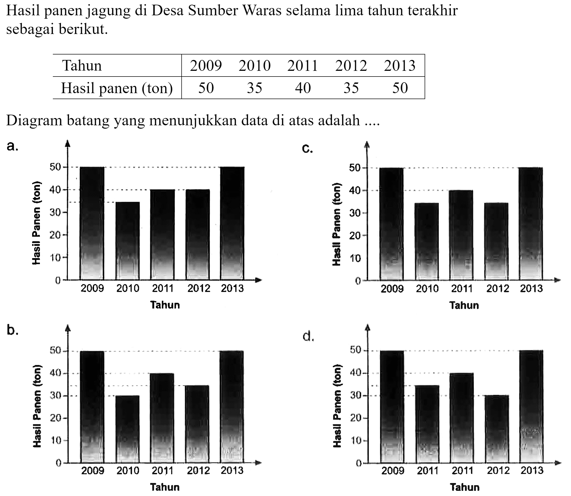 Hasil panen jagung di Desa Sumber Waras selama lima tahun terakhir sebagai berikut.
{l|ccccc|)
Tahun  2009  2010  2011  2012  2013 
Hasil panen (ton)  50  35  40  35  50 


Diagram batang yang menunjukkan data di atas adalah ....