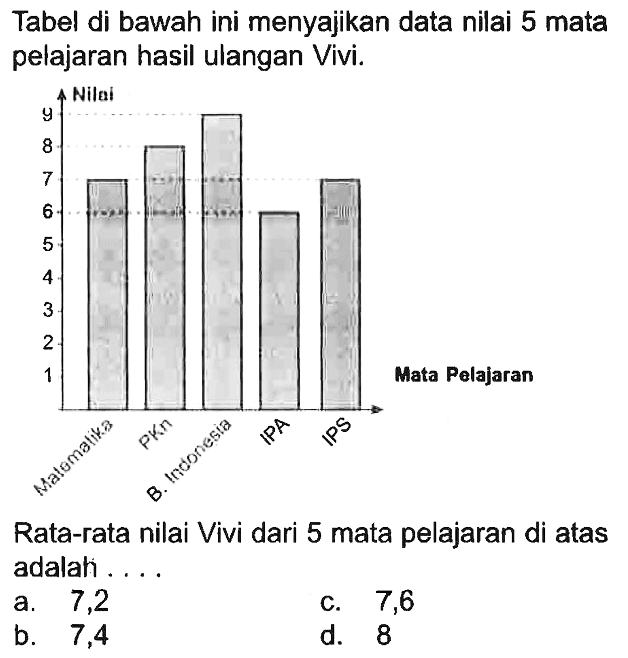 Tabel di bawah ini menyajikan data nilai 5 mata pelajaran hasil ulangan Vivi. 
Nilai 7 8 9 6 7 
Mata Pelajaran Matematika PKn B. Indonesia IPA IPS 
Rata-rata nilai Vivi dari 5 mata pelajaran di atas adalah ....