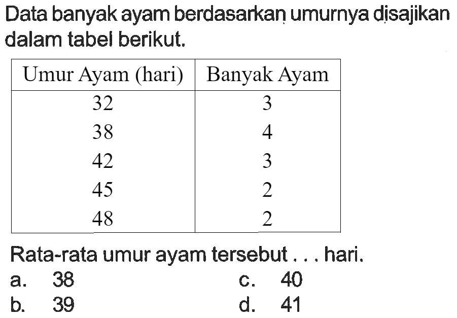 Data banyak ayam berdasarkan umurnya disajikan dalam tabel berikut.
{|c|c|)
Umur Ayam (hari)  Banyak Ayam 
32  3 
38  4 
42  3 
45  2 
48  2 


Rata-rata umur ayam tersebut ... hari.
a. 38
c. 40
b. 39
d. 41