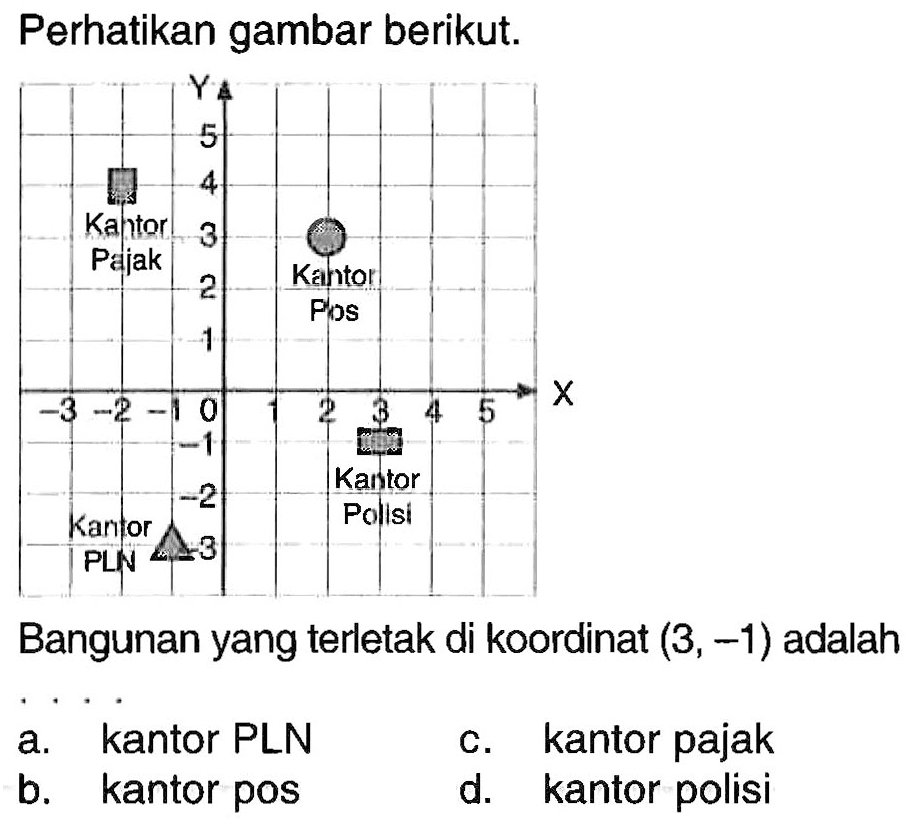 Perhatikan gambar berikut. Kantor Pajak Kantor Pos Kantor PLN Kantor Polisi 
Bangunan yang terletak di koordinat (3,-1) adalah ..... 