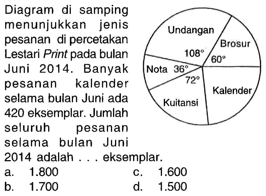 Diagram di samping menunjukkan jenis pesanan di percetakan Lestari Print pada bulan Juni 2014. Banyak pesanan kalender selama bulan Juni ada 420 eksemplar. Jumlah seluruh pesanan selama bulan Juni 2014 adalah... eksemplar.
Undangan 108 Brosur 60 Kalender Kuitansi 72 Nota 30
