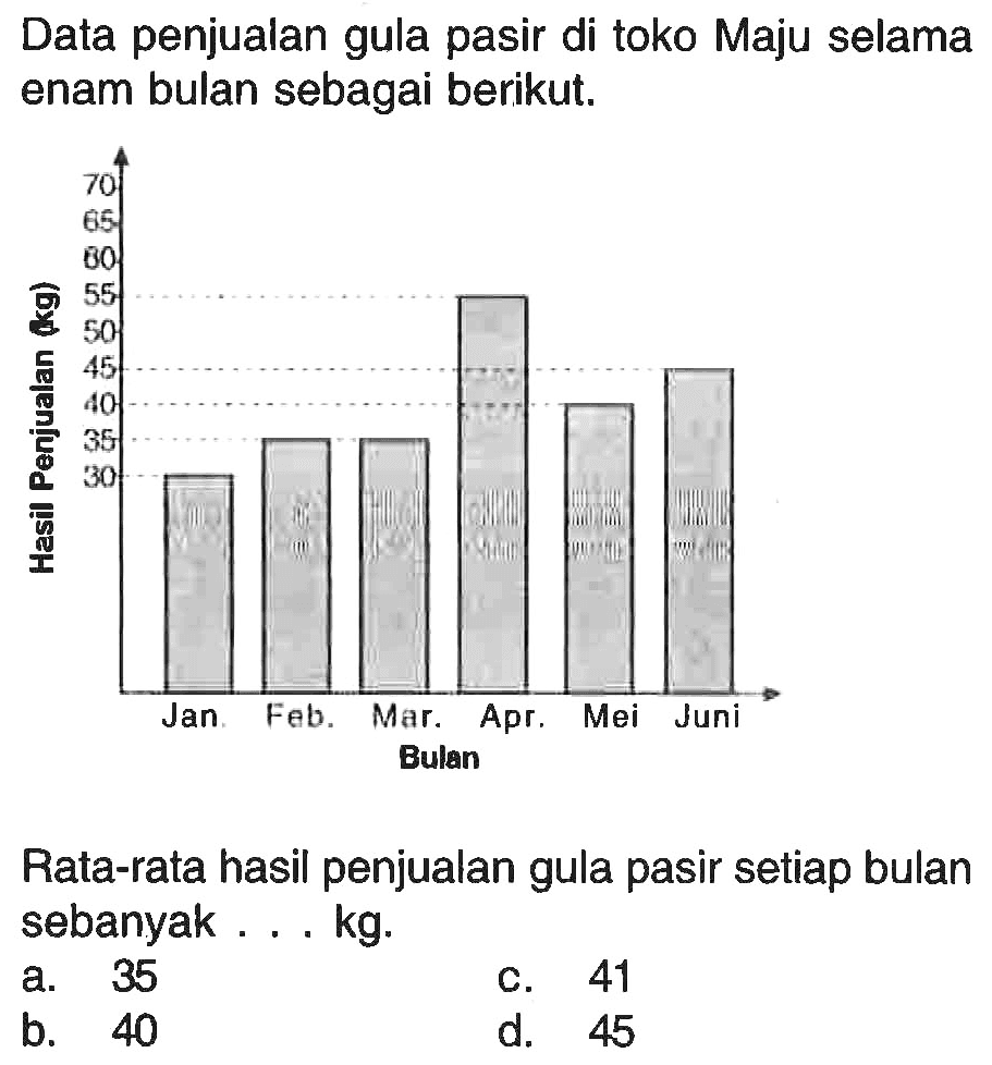 Data penjualan gula pasir di toko Maju selama enam bulan sebagai berikut.
Hasil penjualan (kg) 
Bulan
Rata-rata hasil penjualan gula pasir setiap bulan sebanyak ... kg.
