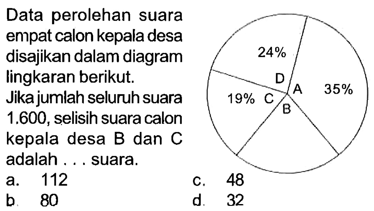 Data perolehan suara empat calon kepala desa disajikan dalam diagram lingkaran berikut. Jika jumlah seluruh suara 1.600, selisih suara calon kepala desa B dan C adalah ... suara. A 35% B C 19% D 24%
