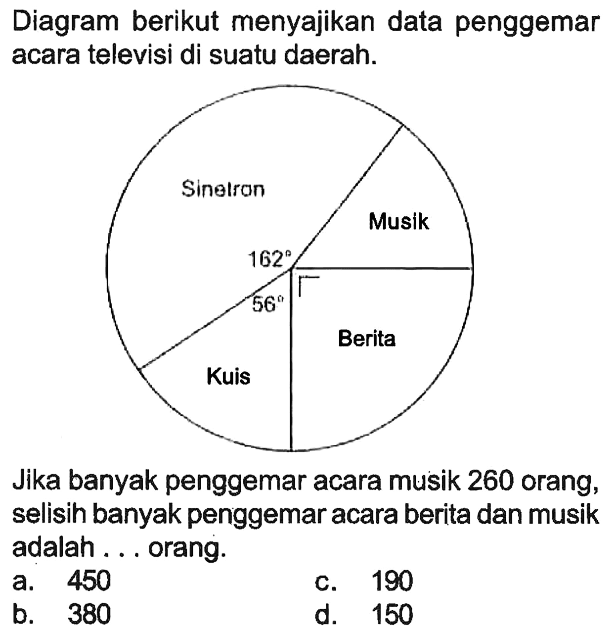 Diagram berikut menyajikan data penggemar acara televisi di suatu daerah.
Sinetron 162 Musik Berita 56 Kuis 
Jika banyak penggemar acara musik 260 orang, selisih banyak penggemar acara berita dan musik adalah ... orang.
