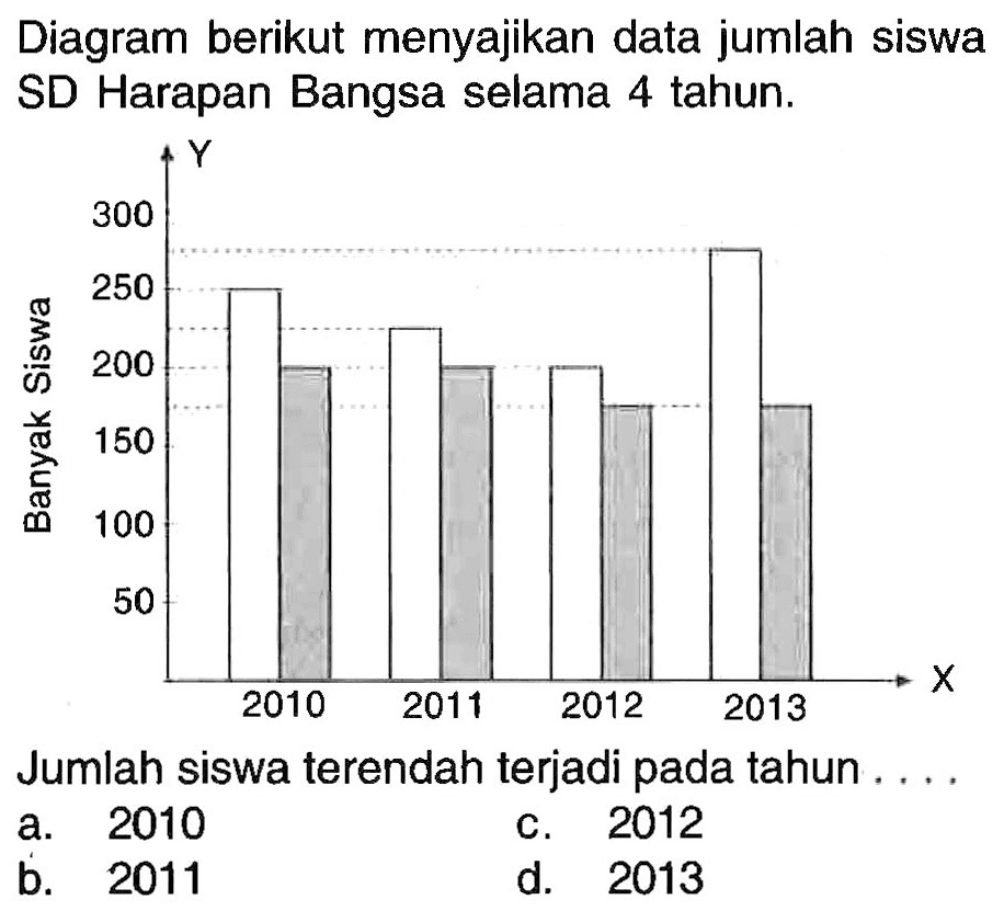 Diagram berikut menyajikan data jumlah siswa SD Harapan Bangsa selama 4 tahun.

Jumlah siswa terendah terjadi pada tahun ....
a. 2010
c. 2012
b. 2011
d. 2013