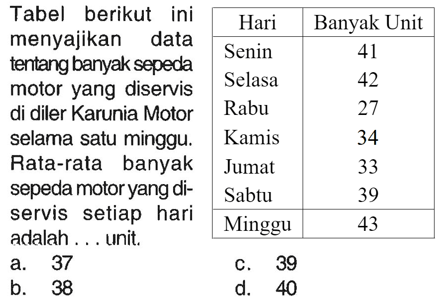 {l|l|c|)
 { 2 - 3 ) Tabel berikut ini  {1)/(|c|)/( Hari )  Banyak Unit 
 { 2 - 3 ) menyajikan data  Senin  41 
tentang banyak sepeda  Selasa  42 
motor yang diservis  Rabu  27 
di diler Karunia Motor  Rabis  34 
selama satu minggu.  Kamis  33 
Rata-rata banyak  Jumat  39 
 sepeda motor yang di-  Sabtu  33 
 { 2 - 3 ) servis setiap hari  Minggu  43 

