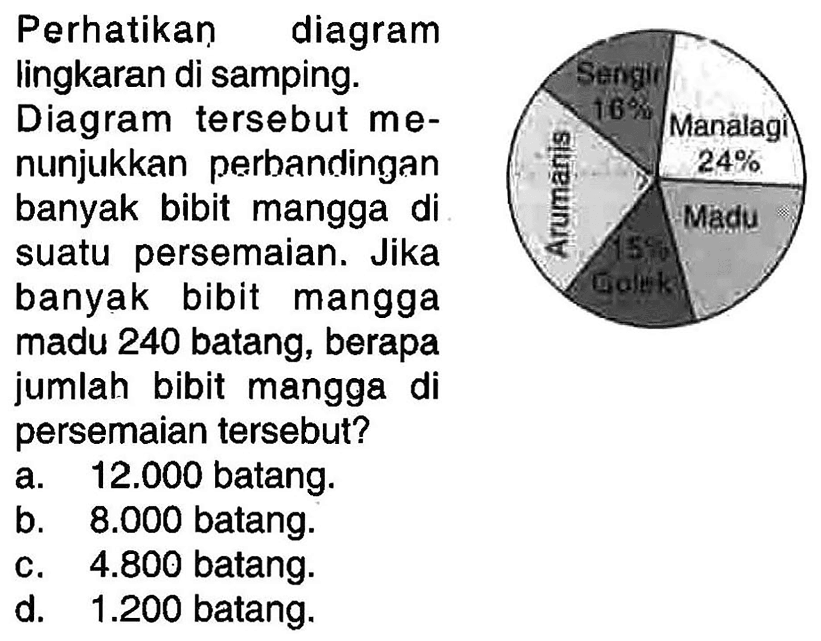 Perhatikan diagram lingkaran di samping. Diagram tersebut menunjukkan perbandingan banyak bibit mangga di suatu persemaian. Jika banyak bibit mangga madu 240 batang, berapa jumlah bibit mangga di persemaian tersebut?
Manalagi 24% Sengir 16% Madu Arumanis Golek 15% 
