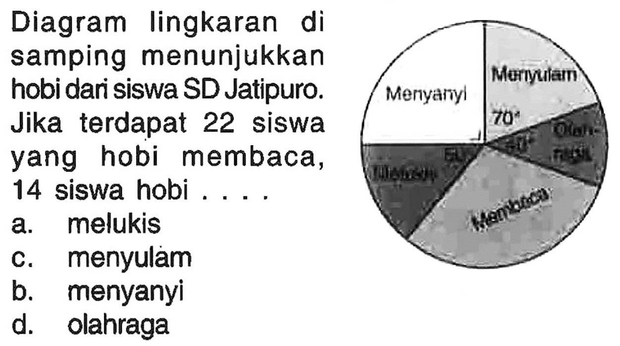 Diagram lingkaran di samping menunjukkan hobi dari siswa SD Jatipuro. Jika terdapat 22 siswa yang hobi membaca, 14 siswa hobi ....
Menyanyi Menyulam 70 Olahraga 40 Membaca Melukis 50 
