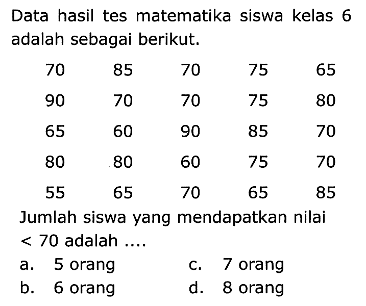 Data hasil tes matematika siswa kelas 6 adalah sebagai berikut.
 (ccccc)70  85  70  75  65  90  70  70  75  80  65  60  90  85  70  80  80  60  75  70  55  65  70  65  85   { Jumlah siswa yang mendapatkan nilai )   { < ) 70  { adalah .... )      { a. ) 5  { orang )   { c. ) 7  { orang )    { b. ) 6  { orang )   { d. ) 8  { orang )   