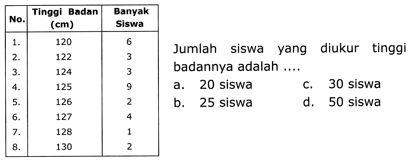 No.  Tinggi Badan  ({c m))   Banyak Siswa    
 1 .   120  6    
 2 .   122  3  
 3 .   124  3  
 4 .   125  9  
 5 .   126  2  
 6 .   127  4     
 7 .   128  1     
 8 .   130  2   
Jumlah siswa yang  diukur tinggi badannya adalah ....   
a. 20 siswa  c.  30 siswa 
b. 25 siswa  d.  50 siswa 

