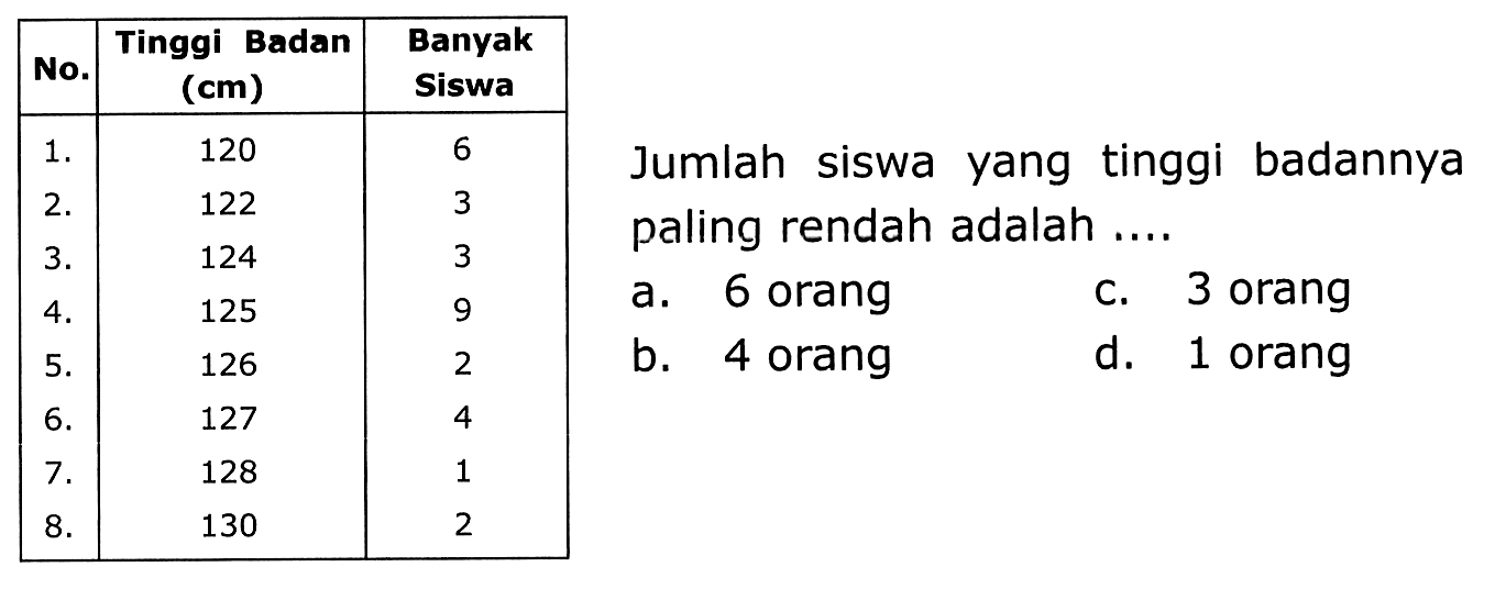 {|c|c|c|l|)
 No.  Tinggi Badan  ({c m))   Banyak Siswa   
  1 .   120  6  {2)/(|l)/( Jumlah siswa yang tinggi badannya ) 
 2 .   122  3  {2)/(|l)/( paling rendah adalah .... ) 
3.  124  3  a. 6 orang  c. 3 orang 
4.  125  9  b. 4 orang  d. 1 orang 
5.  126  2   
 6 .   127  4   
7.  128  1   
8.  130  2  
