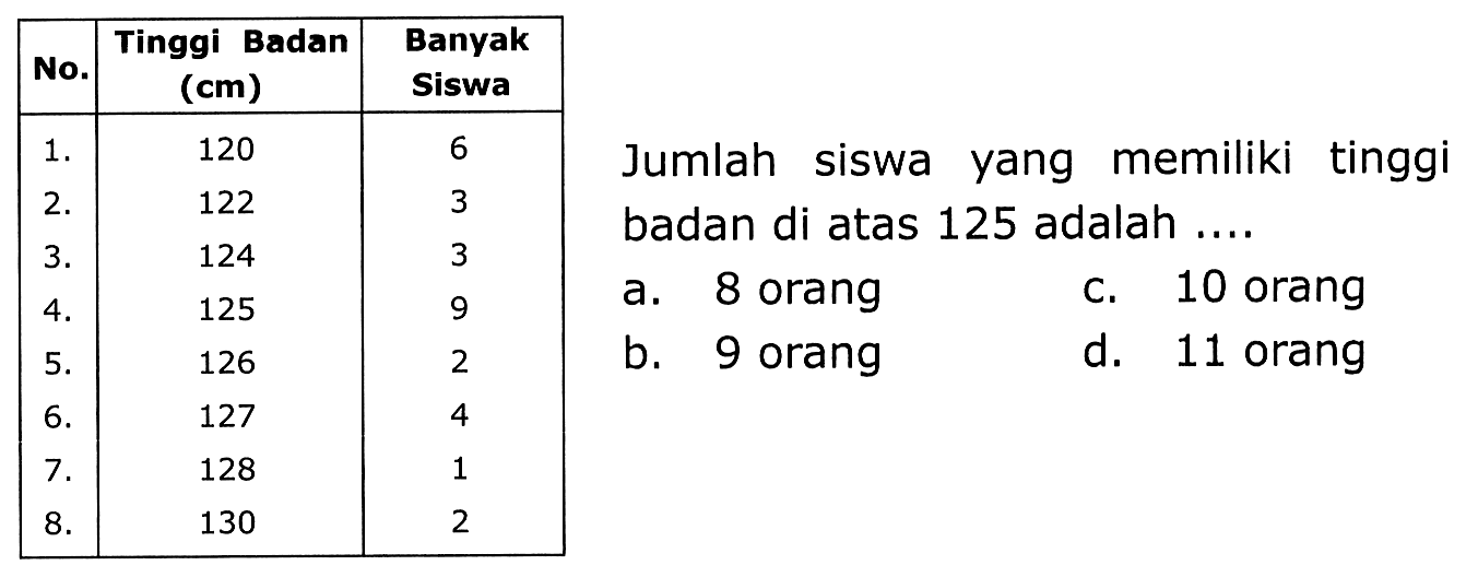 {|c|c|c|l|l|)
 No.  Tinggi Badan  ({c m))   Banyak Siswa   
  1 .   120  6  {2)/(|l)/( Jumlah siswa yang memiliki tinggi ) 
 2 .   122  3  {2)/(|l)/( badan di atas 125 adalah .... ) 
 3 .   124  3  a. 8 orang  c. 10 orang 
 4 .   125  9  b. 9 orang  d. 11 orang 
 5 .   126  2    
 6 .   127  4    
 7 .   128  1    
 8 .   130  2   
