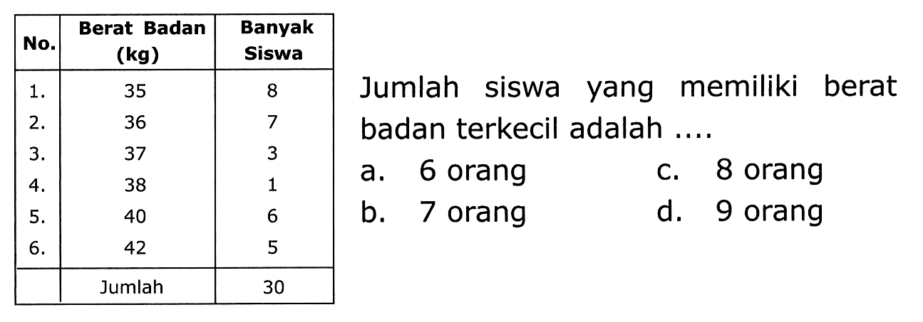 {|c|c|c|lll)
 No.  Berat Badan (kg)  Banyak Siswa   
 1.  35  8  Jumlah siswa yang memiliki berat 
2.  36  7  badan terkecil adalah ....  
3.  37  3  a. 6 orang  c. 8 orang 
4.  38  1  b. 7 orang  d. 9 orang 
5.  40  6    
6.  42  5     
  Jumlah  30   
