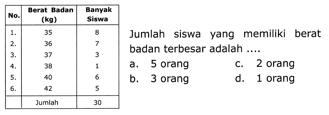 {|c|c|c|lll|)
 No.  Berat Badan (kg)  Banyak Siswa   
 1.  35  8  Jumlah siswa yang memiliki berat 
2.  36  7  {2)/(|l)/( badan terbesar adalah ... ) 
3.  37  3  a. 5 orang  C. 2 orang 
4.  38  1  b. 3 orang  d. 1 orang 
5.  40  6   
6.  42  5    
  Jumlah  30   
