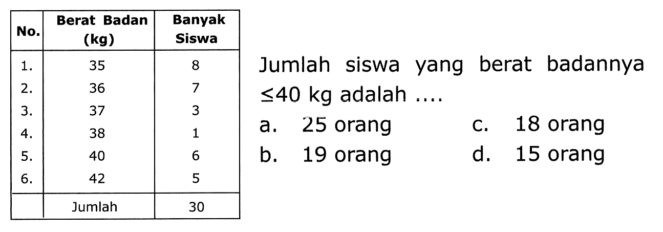 {|c|c|c|lll|)
 No.  Berat Badan (kg)  Banyak Siswa    
 1.  35  8  Jumlah siswa yang berat badannya 
2.  36  7   <= 40 kg  adalah ....   
3.  37  3  a. 25 orang  c. 18 orang 
4.  38  1  b. 19 orang  d. 15 orang 
5.  40  6    
6.  42  5    
  Jumlah  30    

