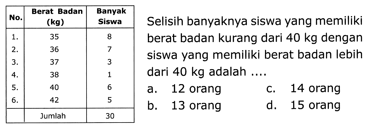 {|c|c|c|)
 No.  Berat Badan (kg)  Banyak Siswa 
 1.  35  8 
2.  36  7 
3.  37  3 
4.  38  1 
5.  40  6 
6.  42  5 
  Jumlah  30 

