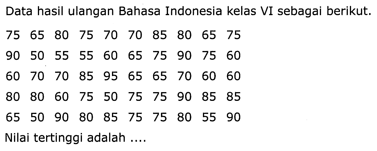 Data hasil ulangan Bahasa Indonesia kelas VI sebagai berikut.
 (llllllllll)75  65  80  75  70  70  85  80  65  75  90  50  55  55  60  65  75  90  75  60  60  70  70  85  95  65  65  70  60  60  80  80  60  75  50  75  75  90  85  85  65  50  90  80  85  75  75  80  55  90 
Nilai tertinggi adalah ....