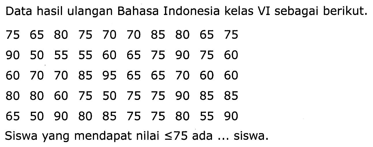 Data hasil ulangan Bahasa Indonesia kelas VI sebagai berikut.
 (llllllllll)75  65  80  75  70  70  85  80  65  75  90  50  55  55  60  65  75  90  75  60  60  70  70  85  95  65  65  70  60  60  80  80  60  75  50  75  75  90  85  85  65  50  90  80  85  75  75  80  55  90 
Siswa yang mendapat nilai  <= 75  ada ... siswa.