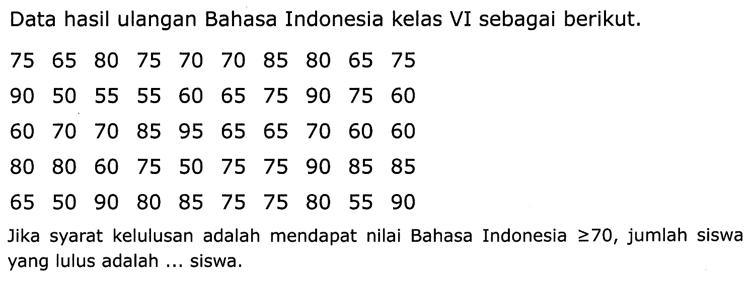 Data hasil ulangan Bahasa Indonesia kelas VI sebagai berikut.
 (llllllllll)75  65  80  75  70  70  85  80  65  75  90  50  55  55  60  65  75  90  75  60  60  70  70  85  95  65  65  70  60  60  80  80  60  75  50  75  75  90  85  85  65  50  90  80  85  75  75  80  55  90 
Jika syarat kelulusan adalah mendapat nilai Bahasa Indonesia  >= 70 , jumlah siswa yang lulus adalah ... siswa.