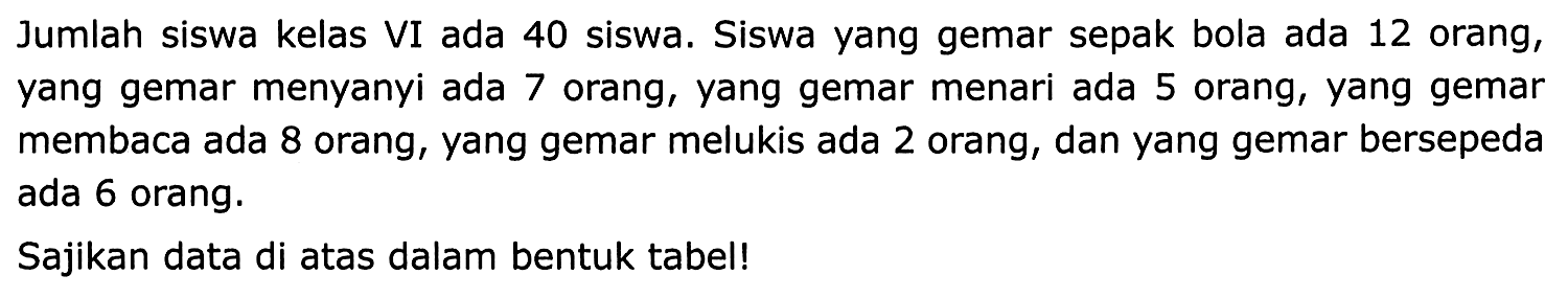 Jumlah siswa kelas VI ada 40 siswa. Siswa yang gemar sepak bola ada 12 orang, yang gemar menyanyi ada 7 orang, yang gemar menari ada 5 orang, yang gemar membaca ada 8 orang, yang gemar melukis ada 2 orang, dan yang gemar bersepeda ada 6 orang.
Sajikan data di atas dalam bentuk tabel!