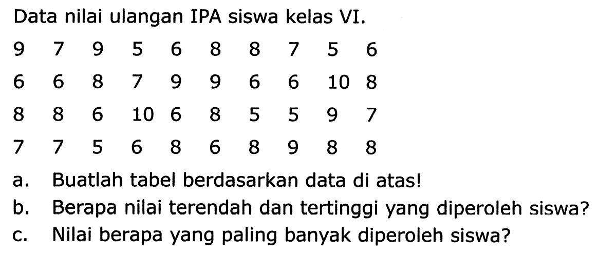 Data nilai ulangan IPA siswa kelas VI.
 (llllllllll)9  7  9  5  6  8  8  7  5  6  6  6  8  7  9  9  6  6  10  8  8  8  6  10  6  8  5  5  9  7  7  7  5  6  8  6  8  9  8  8 
a. Buatlah tabel berdasarkan data di atas!
b. Berapa nilai terendah dan tertinggi yang diperoleh siswa?
c. Nilai berapa yang paling banyak diperoleh siswa?