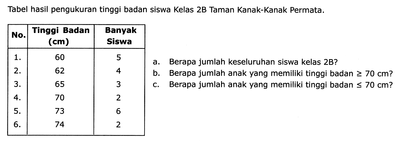 Tabel hasil pengukuran tinggi badan siswa Kelas  2 ~B  Taman Kanak-Kanak Permata.
{|c|c|c|)
 No.  Tinggi Badan (cm)  Banyak Siswa 
  1 .   60  5 
 2 .   62  4 
 3 .   65  3 
 4 .   70  2 
 5 .   73  6 
 6 .   74  2 

