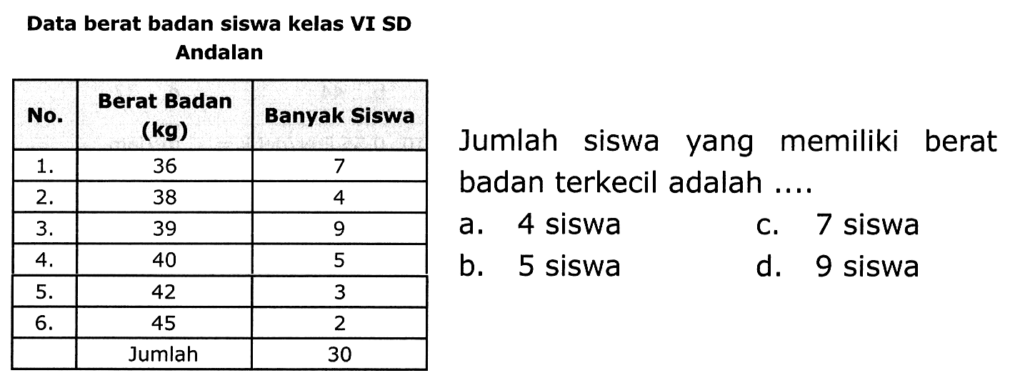 Data berat badan siswa kelas VI SD
Andalan
{|c|c|c|)
 No.  Berat Badan (kg)  Banyak Siswa 
  1 .   36  7 
  2 .   38  4 
  3 .   39  9 
  4 .   40  badan terkecil adalah ... 
  5 .   42  b. 4 siswa  c. 7 siswa 
  6 .   45  3  b. siswa  d. 9 siswa 
  Jumlah  30   berat 

