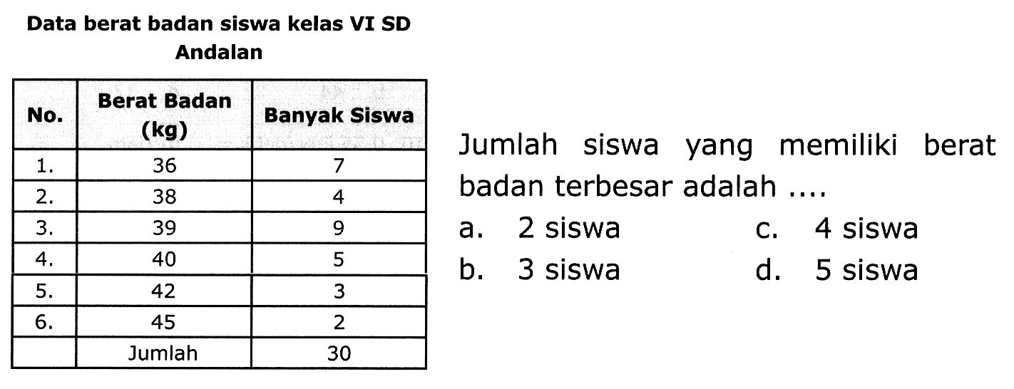 Data berat badan siswa kelas VI SD
Andalan
{|c|c|c|)
 No.  Berat Badan (kg)  Banyak Siswa 
  1 .   36  7 
  2 .   38  4 
  3 .   39  9 
  4 .   40  badan terbesar adalah ... 
  5 .   42  5 
  6 .   45  b. 2 siswa  c. 4 siswa 
  Jumlah  30  d. 5 siswa 

