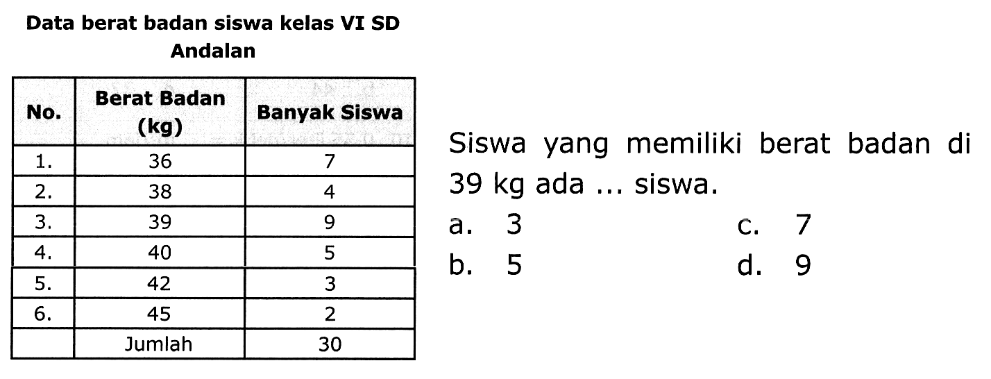 Data berat badan siswa kelas VI SD
Andalan
{|c|c|c|)
 No.  Berat Badan (kg)  Banyak Siswa 
  1 .   36  7 
  2 .   38  4 
  3 .   39  9 
  4 .   40  Siswa yang memiliki berat badan di 
  5 .   42   39 kg  ada ... siswa. 
  6 .   45  3  b. 5  C. 7 
  Jumlah  30   d. 9 

