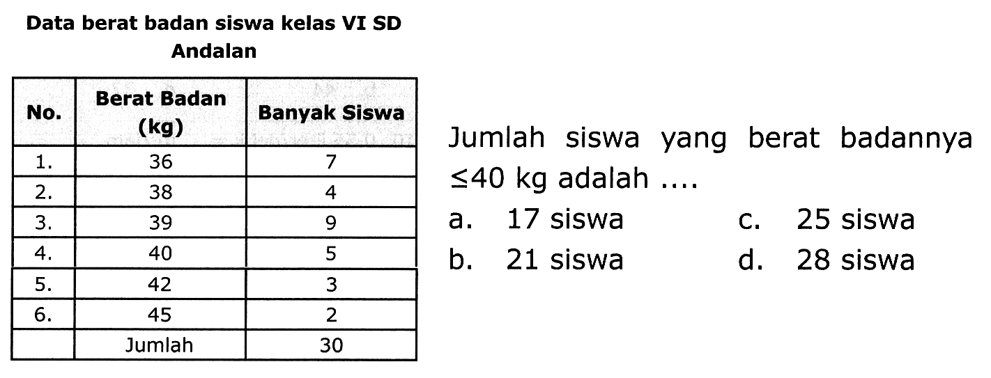 Data berat badan siswa kelas VI SD
Andalan
{|c|c|c|)
 No.  Berat Badan  ({k g))   Banyak Siswa 
  1 .   36  7 
  2 .   38  4 
  3 .   39  9 
  4 .   40  5 
  5 .   42  3 
  6 .   45  2 
  Jumlah  30 

