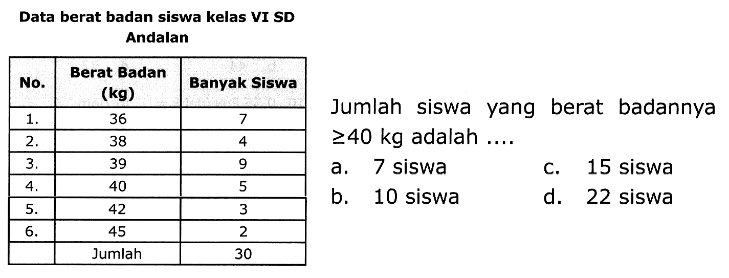 Data berat badan siswa kelas VI SD
Andalan
{|c|c|c|)
 No.  Berat Badan (kg)  Banyak Siswa 
  1 .   36  7 
  2 .   38  4 
  3 .   39  9 
  4 .   40  Jumlah siswa yang berat badannya  >= 40 kg  adalah ... 
  5 .   42  b. 70 siswa  c. 15 siswa 
  6 .   45  3  d. 22 siswa 
  Jumlah  30  
