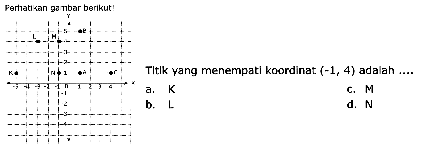 Perhatikan gambar berikut! 
Titik yang menempati koordinat (-1, 4) adalah .... 
a. K 
b. L 
c. M 
d. N 