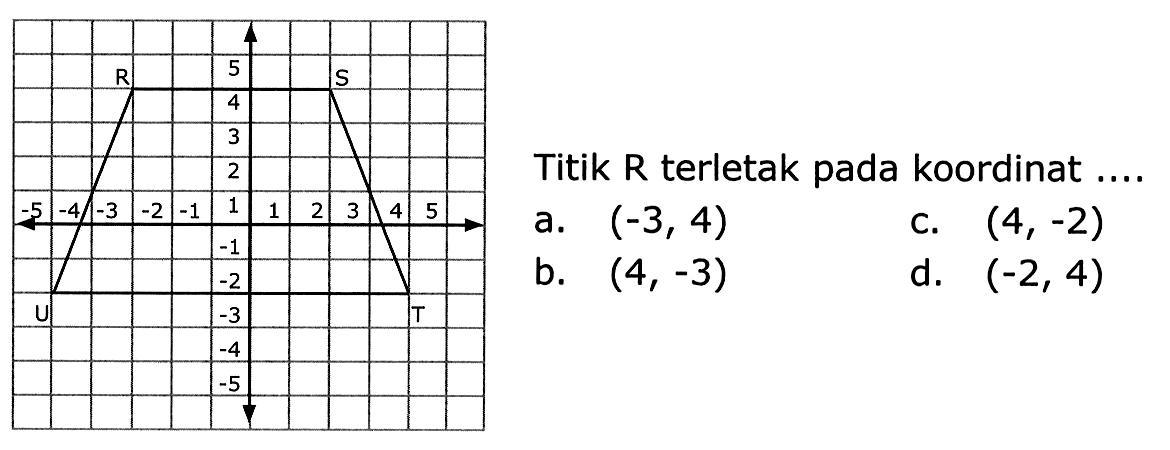 Titik R terletak pada koordinat .... 
a. (-3, 4) 
b. (4, -3) 
c. (4, -2) 
d. (-2, 4) 