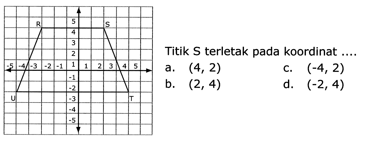 Titik S terletak pada koordinat .... 
a. (4, 2) 
b. (2, 4) 
c. (-4, 2) 
d. (-2, 4) 