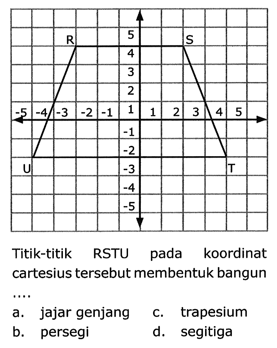 Titik-titik RSTU pada koordinat cartesius tersebut membentuk bangun .... 
a. jajar genjang 
b. persegi 
c. trapesium 
d. segitiga 