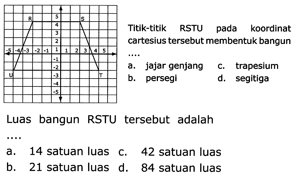 R (-3, 5) S (2, 4) U (-4, -2) T (4, -2) 
Titik-titik RSTU pada koordinat cartesius tersebut membentuk bangun .... 
Luas bangun RSTU tersebut adalah ....