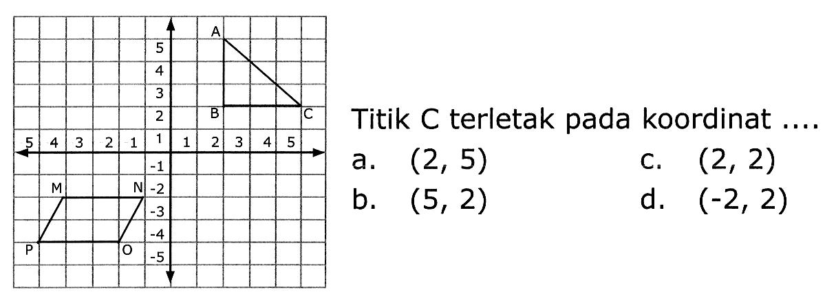 Titik C terletak pada koordinat .... 
a. (2, 5) 
b. (5, 2) 
c. (2, 2) 
d. (-2 2) 