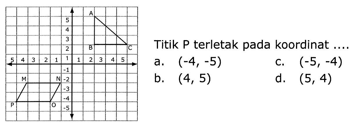 Titik P terletak pada koordinat .... 
a. (-4, -5) 
b. (4, 5) 
c. (-5, -4) 
d. (5, 4) 