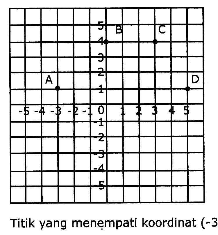 Titik yang menempati koordinat (-3