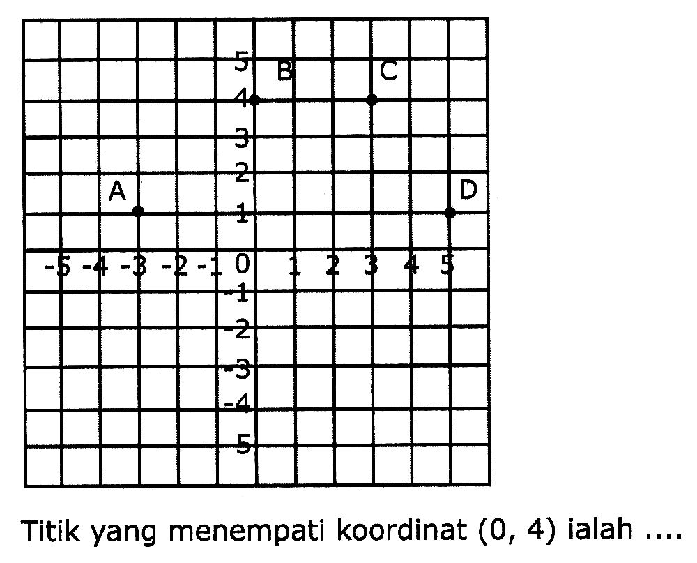 Titik yang menempati koordinat  (0,4)  ialah ....