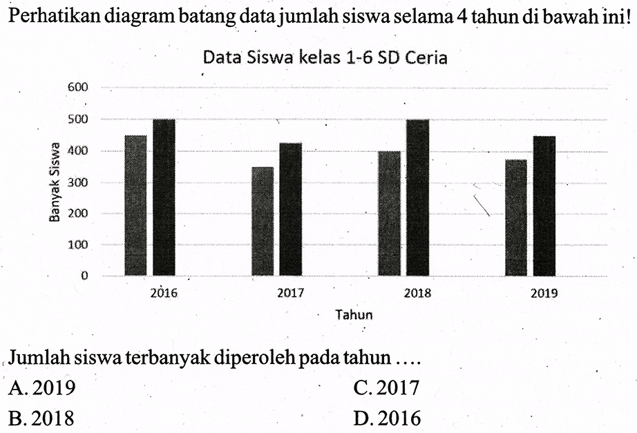 Perhatikan diagram batang data jumlah siswa selama 4 tahun di bawah ini!