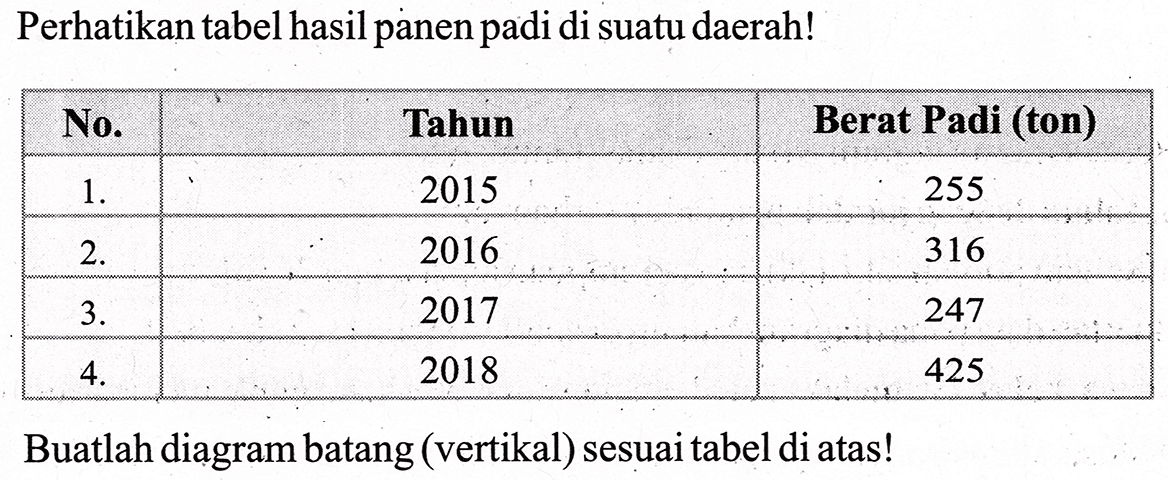 Perhatikan tabel hasil panen padi di suatu daerah!

No.  Tahun  Berat Padi (ton) 
 1 .   2015  255 
 2 .   2016  316 
 3 .   2017  247 
 4 .   2018  425 

Buatlah diagram batang (vertikal) sesuai tabel di atas!